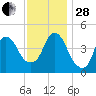 Kill Van Kull tide chart for Friday, November 28, 2025