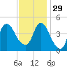 Kill Van Kull tide chart for Saturday, November 29, 2025