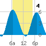 Kill Van Kull tide chart for Tuesday, November 4, 2025