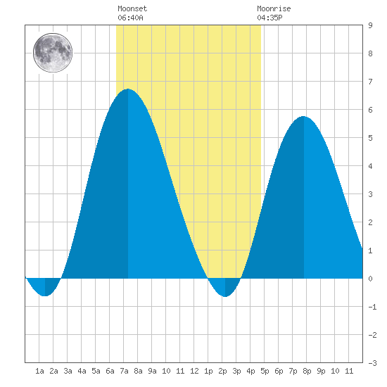 Kill Van Kull tide chart for Wednesday, November 5, 2025