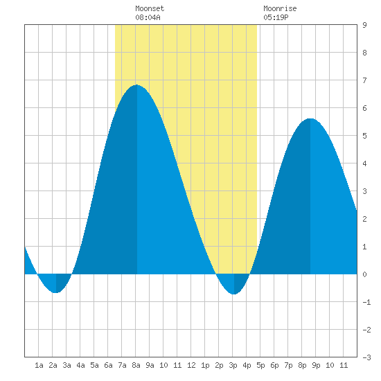 Kill Van Kull tide chart for Thursday, November 6, 2025