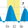 Kill Van Kull tide chart for Friday, November 7, 2025