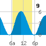 Kill Van Kull tide chart for Sunday, November 9, 2025