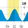 Kill Van Kull tide chart for Wednesday, December 10, 2025