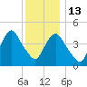 Kill Van Kull tide chart for Saturday, December 13, 2025