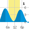 Kill Van Kull tide chart for Monday, December 1, 2025