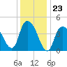 Kill Van Kull tide chart for Tuesday, December 23, 2025