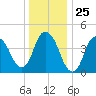 Kill Van Kull tide chart for Thursday, December 25, 2025
