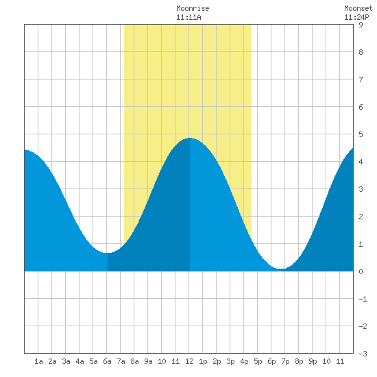 Kill Van Kull tide chart for Friday, December 26, 2025