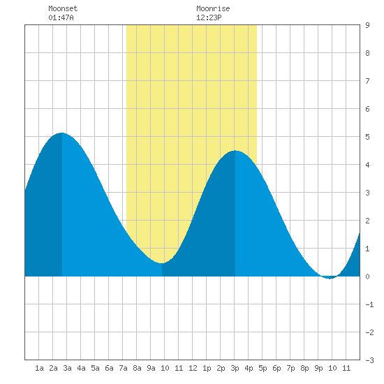 Kill Van Kull tide chart for Monday, December 29, 2025