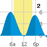 Kill Van Kull tide chart for Tuesday, December 2, 2025