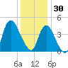 Kill Van Kull tide chart for Tuesday, December 30, 2025
