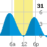 Kill Van Kull tide chart for Wednesday, December 31, 2025