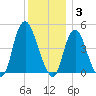 Kill Van Kull tide chart for Wednesday, December 3, 2025