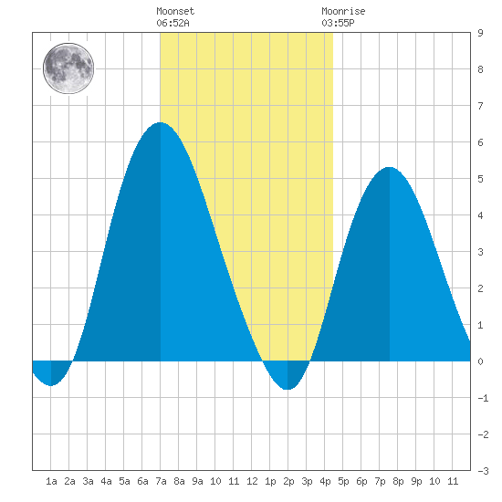 Kill Van Kull tide chart for Thursday, December 4, 2025