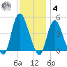 Kill Van Kull tide chart for Thursday, December 4, 2025