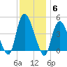 Kill Van Kull tide chart for Saturday, December 6, 2025