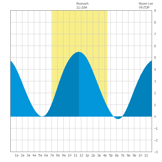 Kill Van Kull tide chart for Tuesday, December 9, 2025
