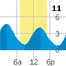 Kill Van Kull tide chart for Sunday, January 11, 2026