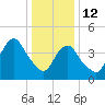 Kill Van Kull tide chart for Monday, January 12, 2026