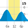 Kill Van Kull tide chart for Thursday, January 15, 2026