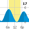 Kill Van Kull tide chart for Saturday, January 17, 2026