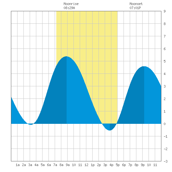 Kill Van Kull tide chart for Tuesday, January 20, 2026