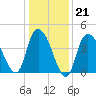 Kill Van Kull tide chart for Wednesday, January 21, 2026