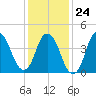 Kill Van Kull tide chart for Saturday, January 24, 2026