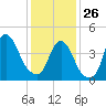 Kill Van Kull tide chart for Monday, January 26, 2026