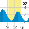 Kill Van Kull tide chart for Tuesday, January 27, 2026