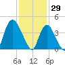 Kill Van Kull tide chart for Thursday, January 29, 2026