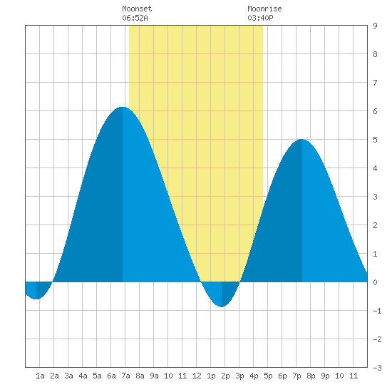 Kill Van Kull tide chart for Friday, January 2, 2026