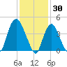 Kill Van Kull tide chart for Friday, January 30, 2026