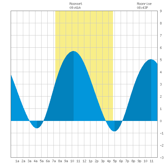 Kill Van Kull tide chart for Tuesday, January 6, 2026
