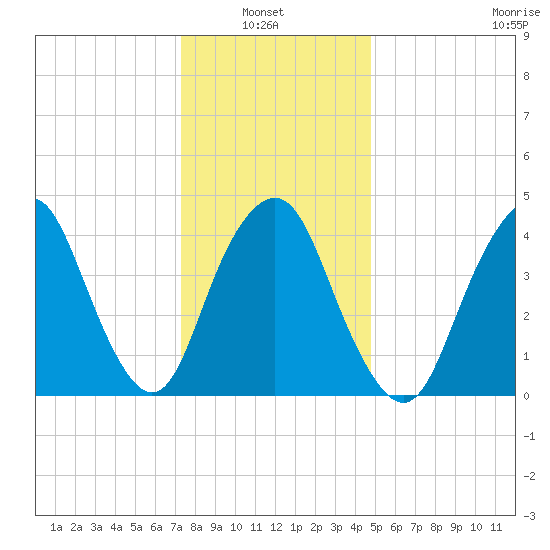 Kill Van Kull tide chart for Thursday, January 8, 2026