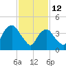 Kill Van Kull tide chart for Thursday, February 12, 2026