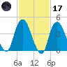 Kill Van Kull tide chart for Tuesday, February 17, 2026
