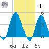 Kill Van Kull tide chart for Sunday, February 1, 2026