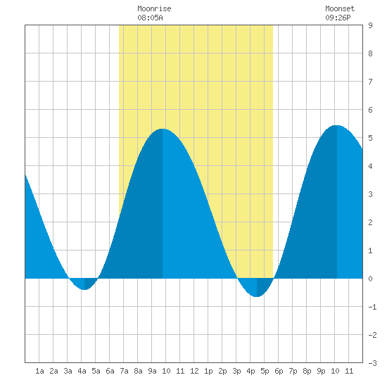 Kill Van Kull tide chart for Friday, February 20, 2026