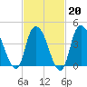 Kill Van Kull tide chart for Friday, February 20, 2026