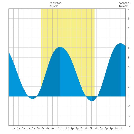 Kill Van Kull tide chart for Saturday, February 21, 2026
