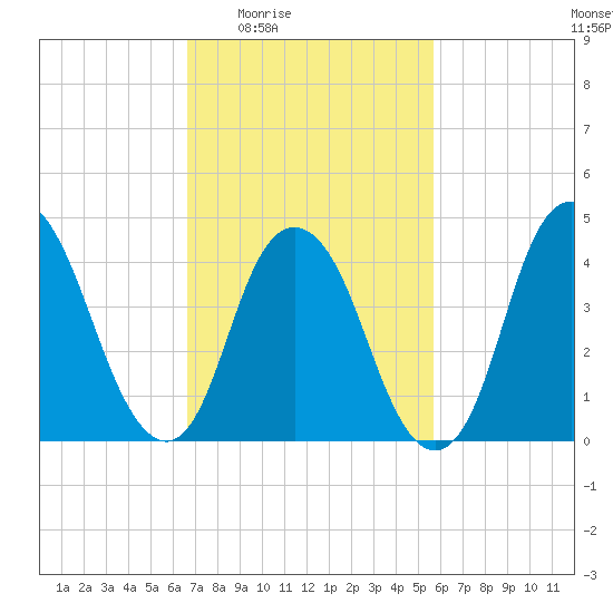 Kill Van Kull tide chart for Sunday, February 22, 2026