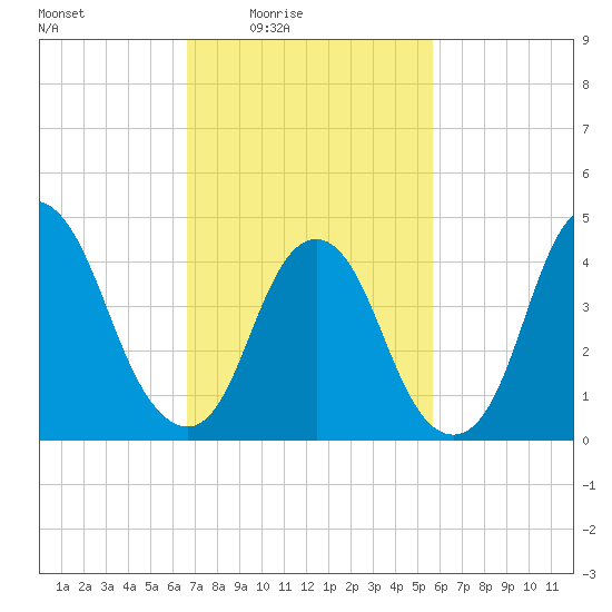 Kill Van Kull tide chart for Monday, February 23, 2026