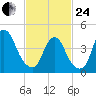 Kill Van Kull tide chart for Tuesday, February 24, 2026