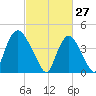 Kill Van Kull tide chart for Friday, February 27, 2026