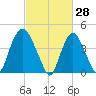 Kill Van Kull tide chart for Saturday, February 28, 2026