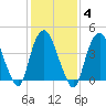 Kill Van Kull tide chart for Wednesday, February 4, 2026