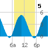 Kill Van Kull tide chart for Thursday, February 5, 2026