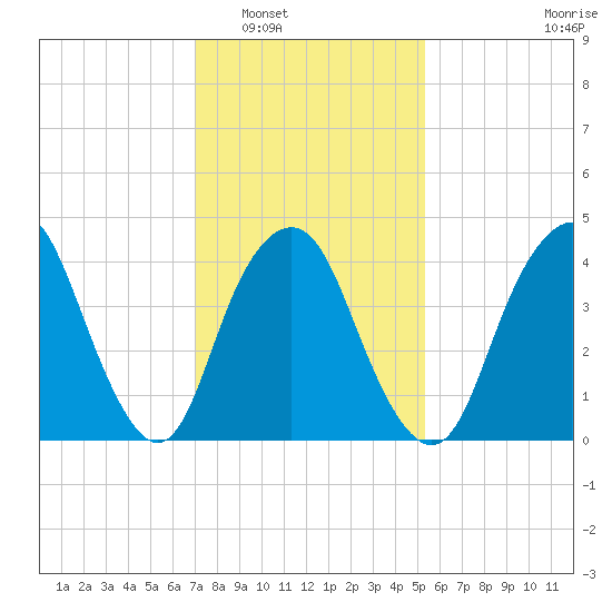 Kill Van Kull tide chart for Friday, February 6, 2026